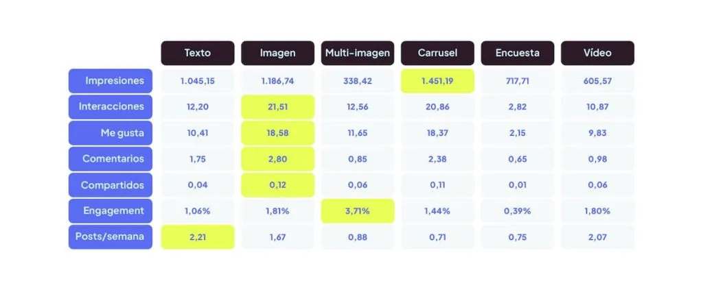 Rendimiento por formato en Perfiles Personales en LinkedIn (2026)