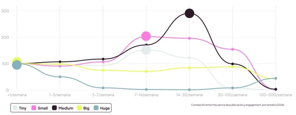 Correlación entre frecuencia de publicación y engagement, por tamaño (2026)