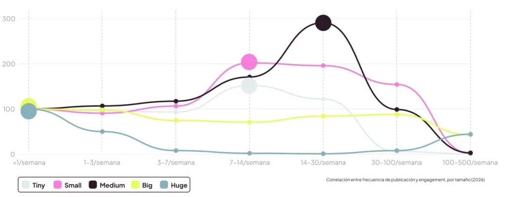 Correlación entre frecuencia de publicación y engagement, por tamaño (2026) 