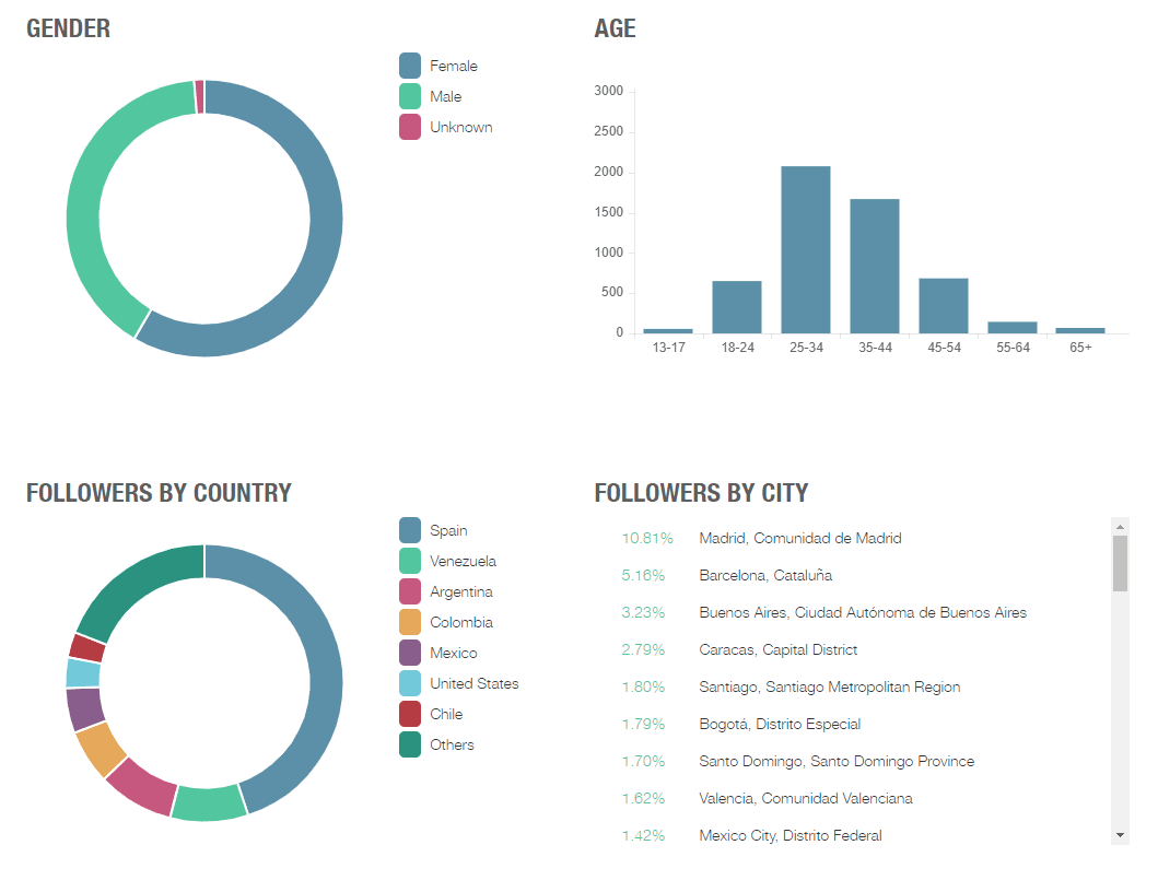 gycieports's Instagram Account Analytics & Statistics