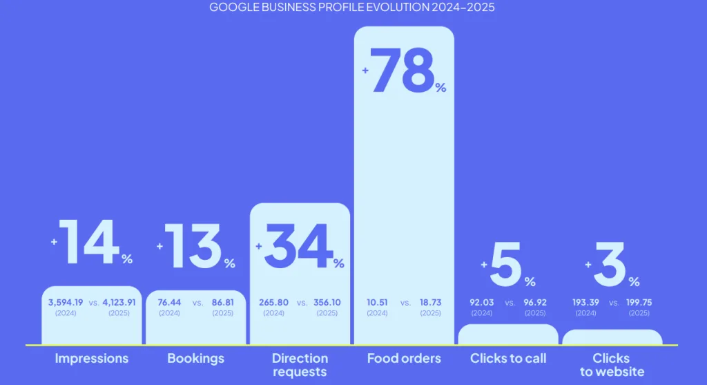 social media trends google business profile