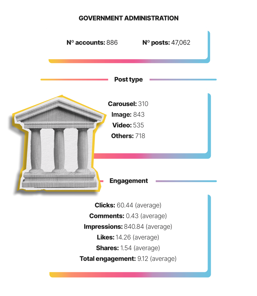 Government LinkedIn Industry Data