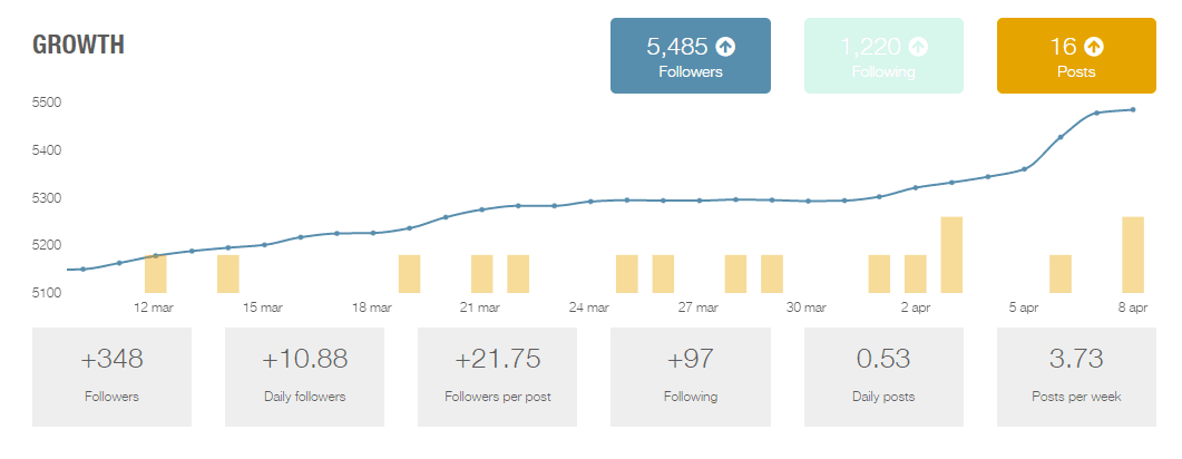 in this growth chart regarding your instagram account you can analyze the evolution of the following data - analyze instagram following