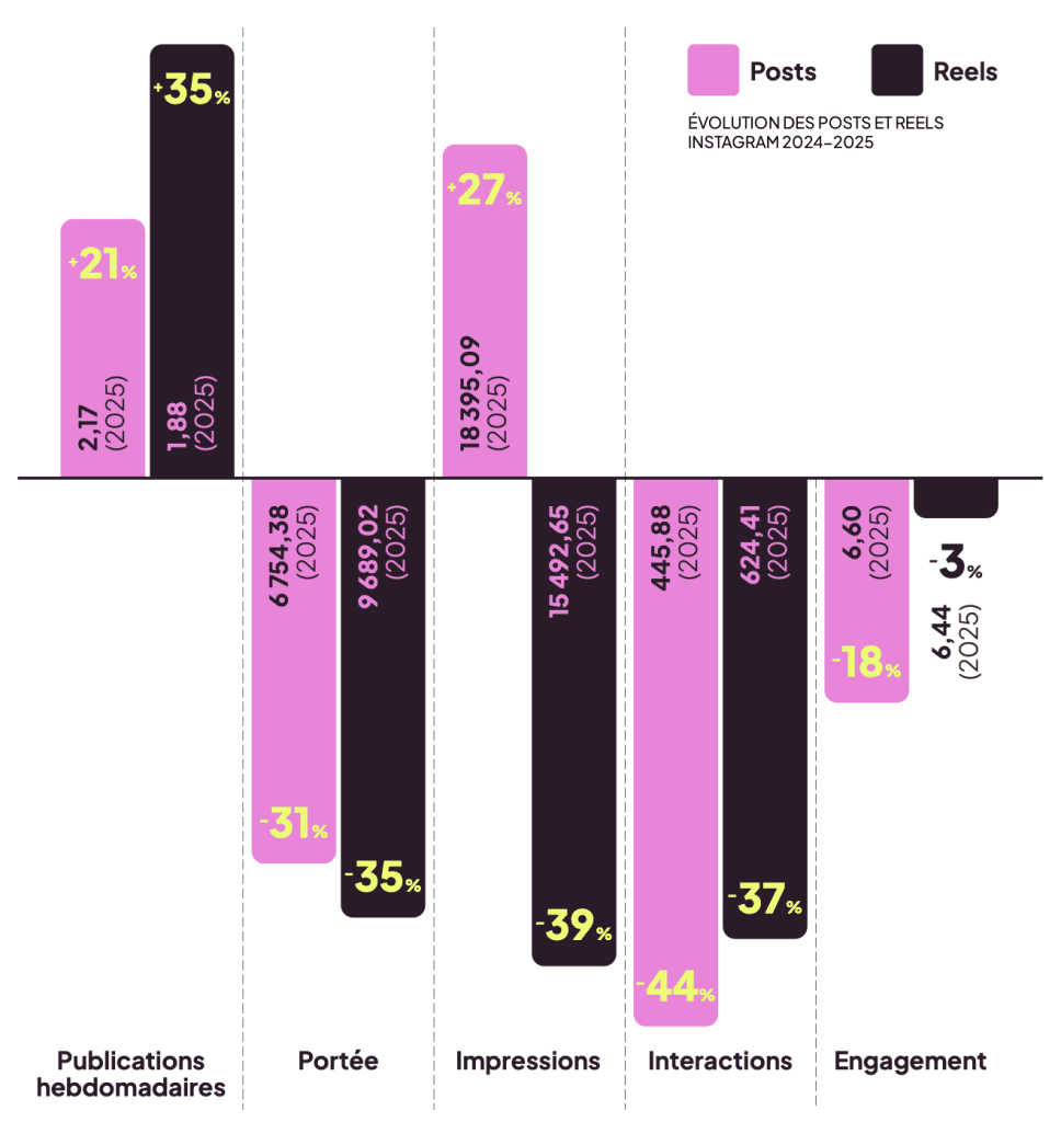 graphique données instagram pour tendances 2026