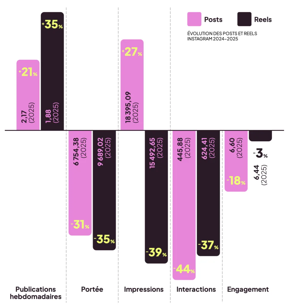 graphique données instagram pour tendances 2026