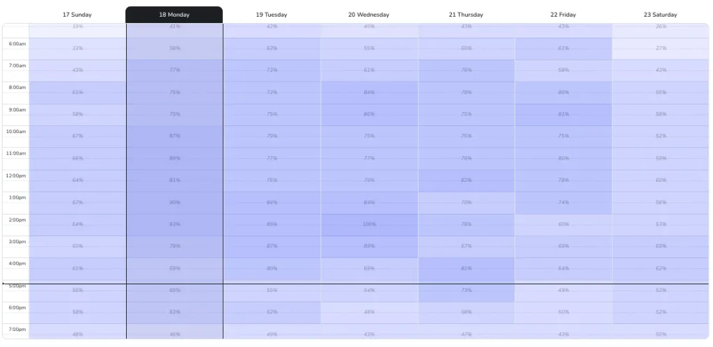 What is the best time to post on social media? Each network has optimal times to reach followers and boost engagement. Find the best time to post per network here.