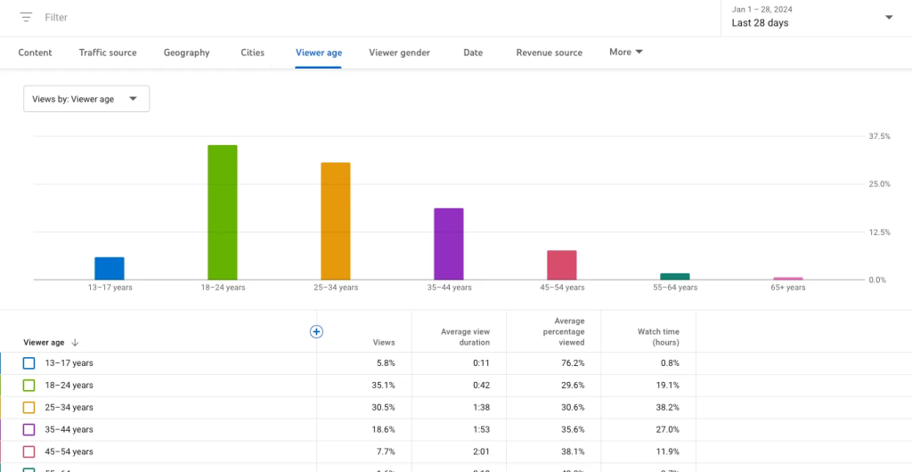 Viewer demographics on YouTube Studios