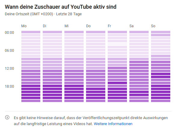 youtube beste zeiten zum hochladen