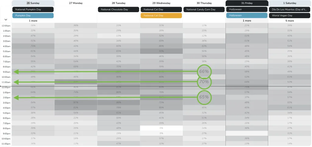 Best times to post on X/Twitter on Sundays from Metricool