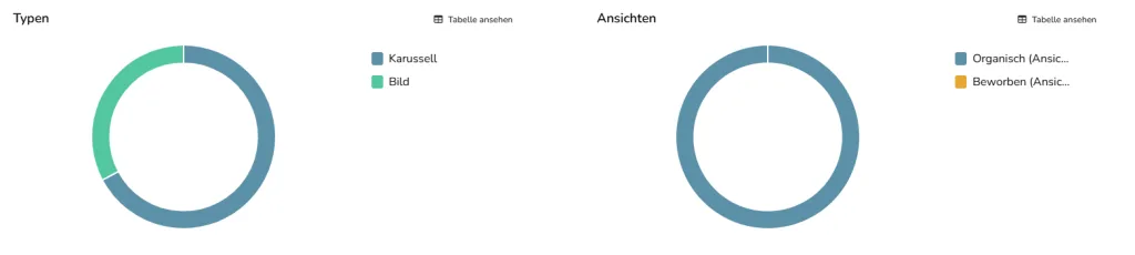 content-typen analysieren
