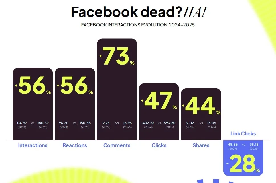 facebook metricol social media study 2026