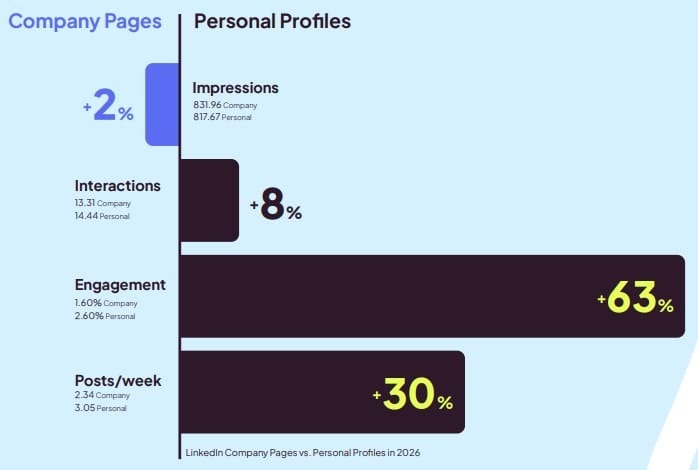 metricool linkedin study 2026 data