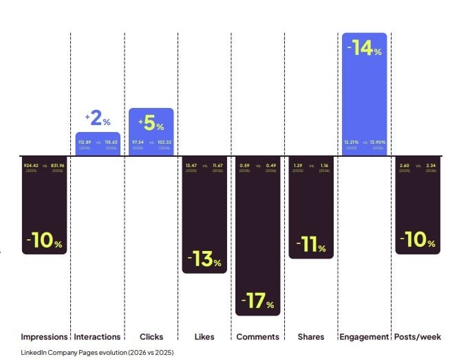 metricool linkedin study 2026 clicks up