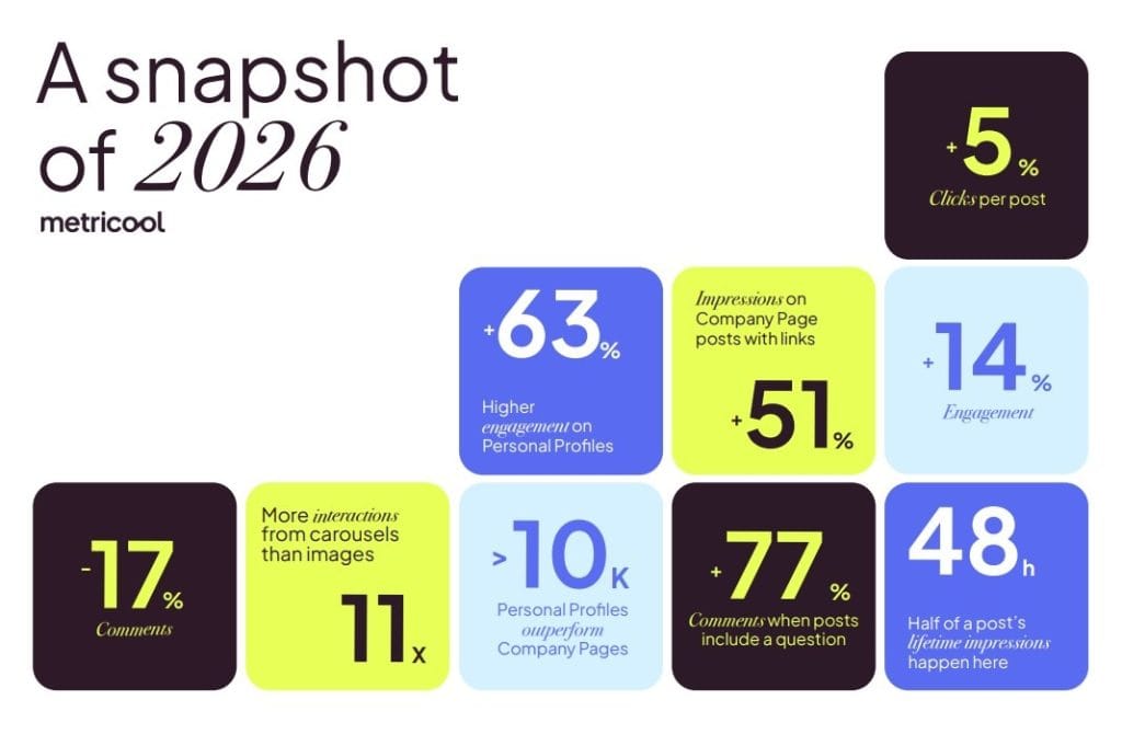 metricool linkedin study 2026 snapshot