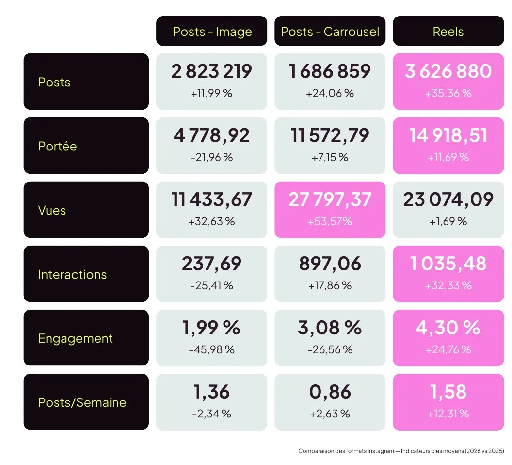 comparaison formats instagram