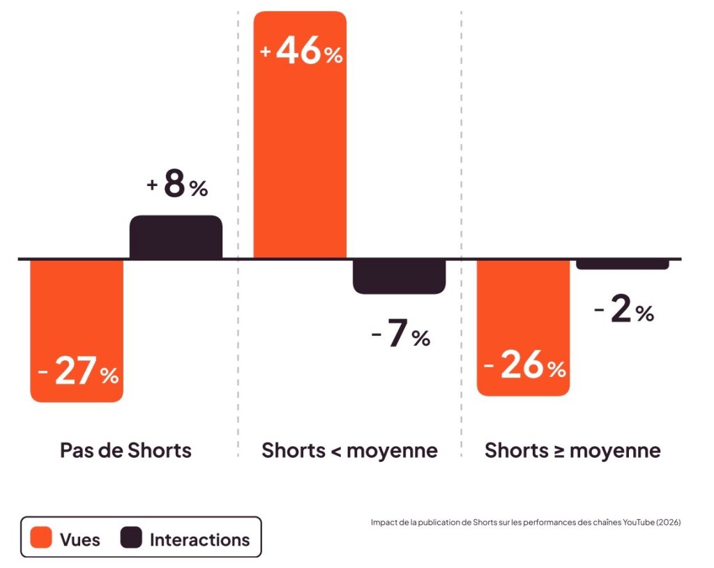 temps de visionnage youtube