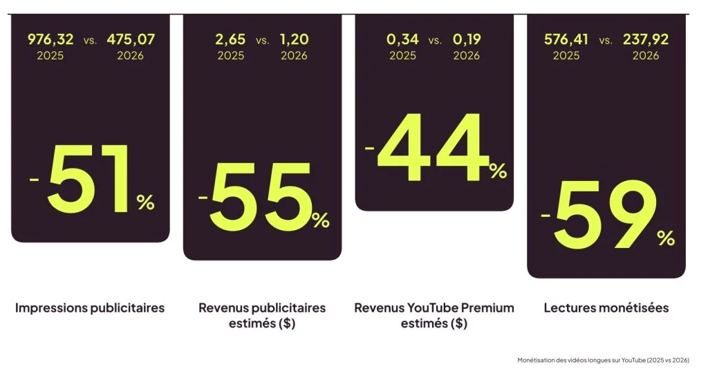 temps de visionnage youtube