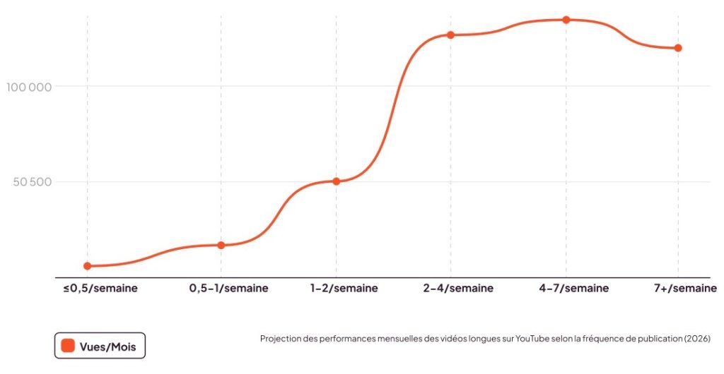 temps de visionnage youtube