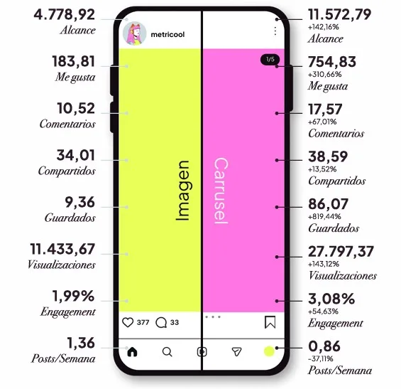 Comparación de formatos estáticos: post de imagen única y carrusel (2026)
