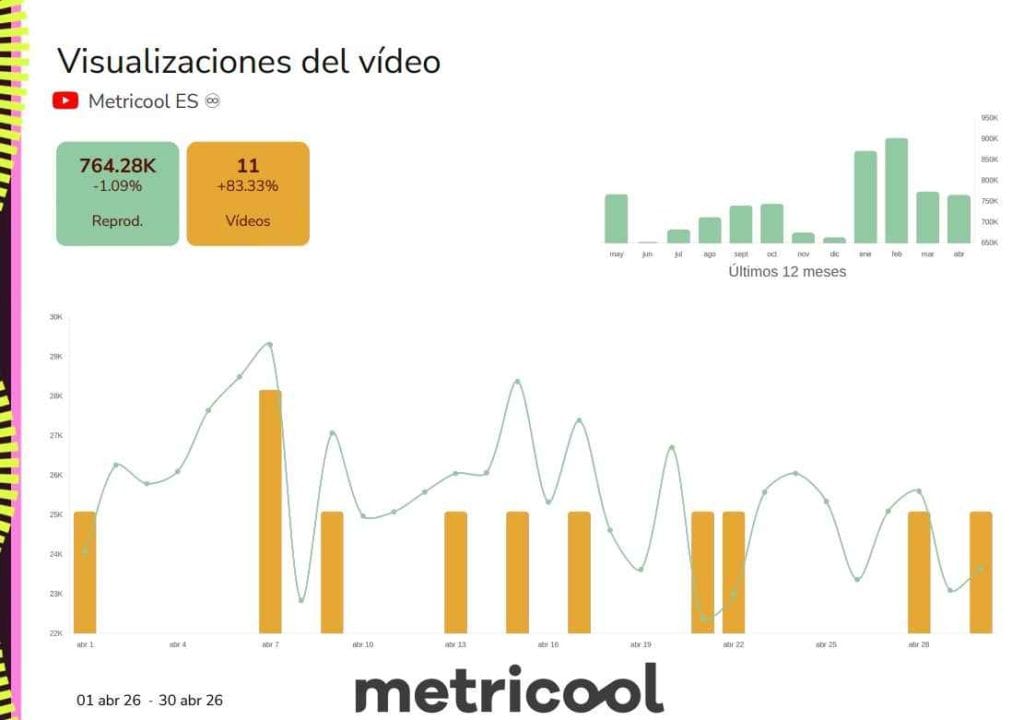 Informe de YouTube con Metricool