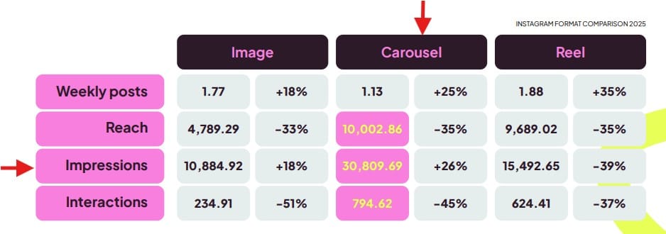 instagram carousel impressions
