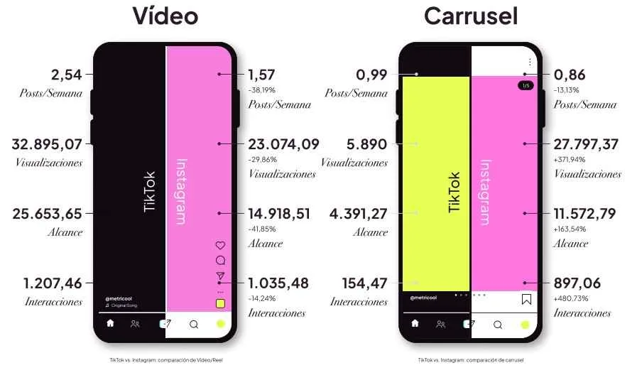 Comparativa TikTok vs Instagram en cuanto al rendimiento de vídeos y carruseles