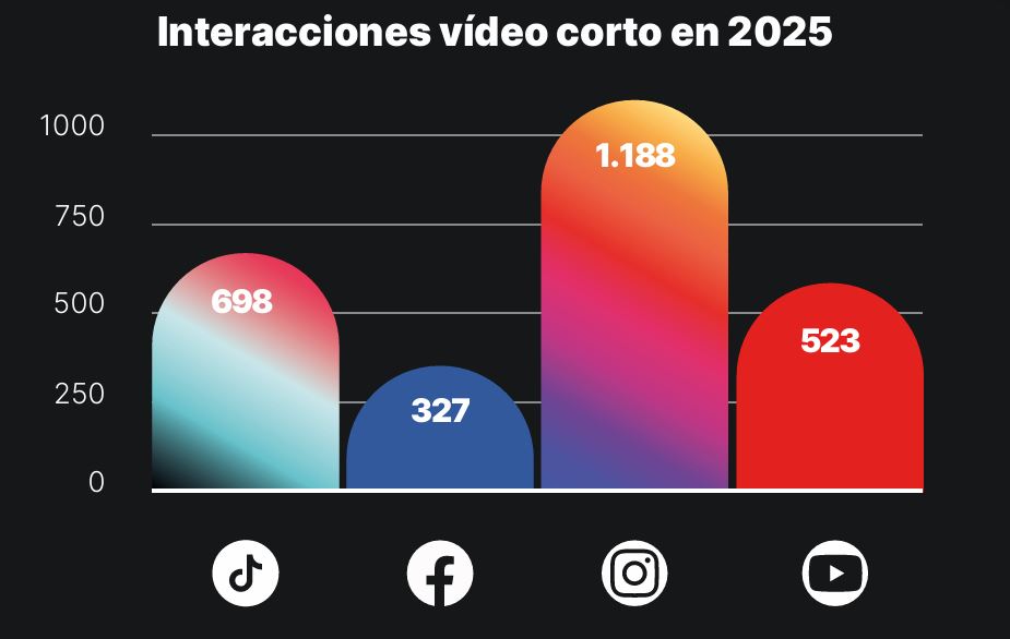 reels vs tiktok -  interacciones vídeo corto