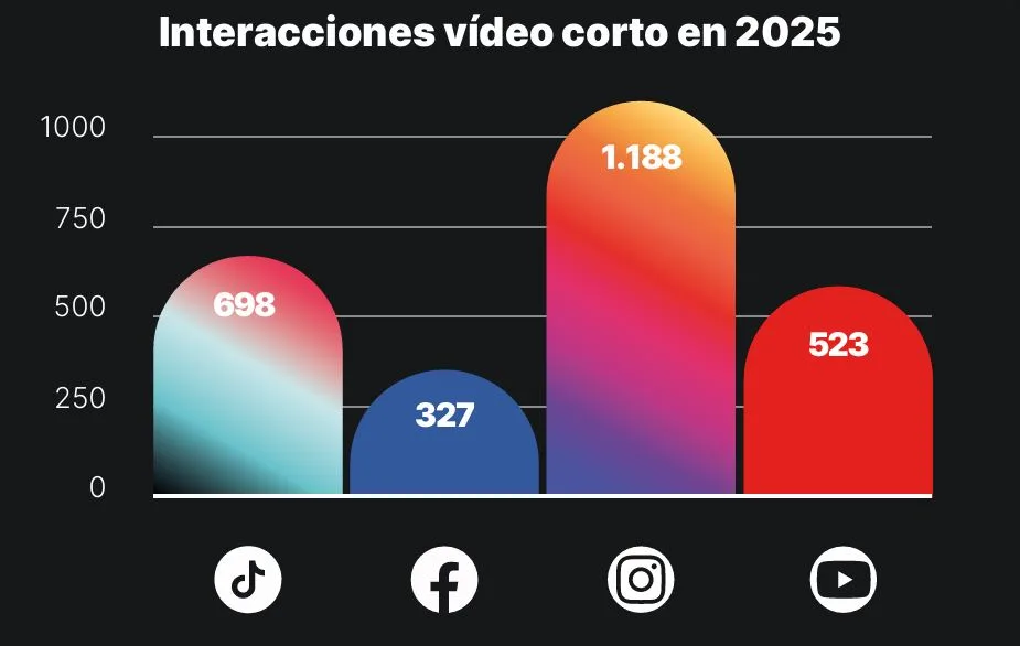 reels vs tiktok - interacciones vídeo corto