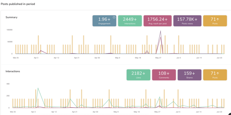 How to Use TikTok Analytics to Measure Your Strategy