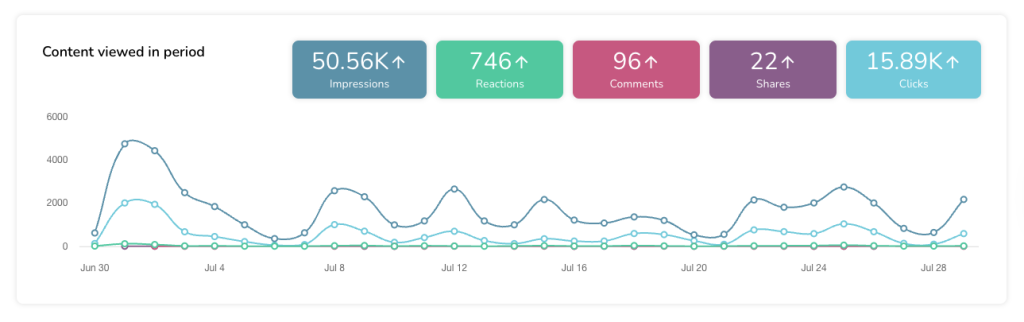 Metricool LinkedIn Personal Analytics