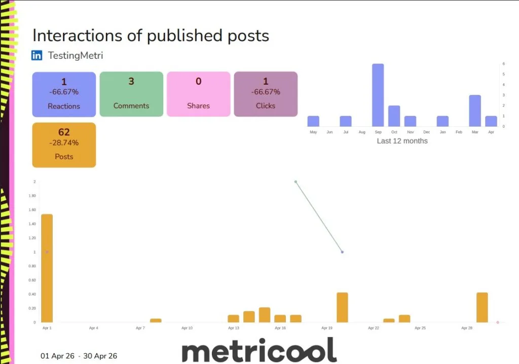 linkedin social media report 2