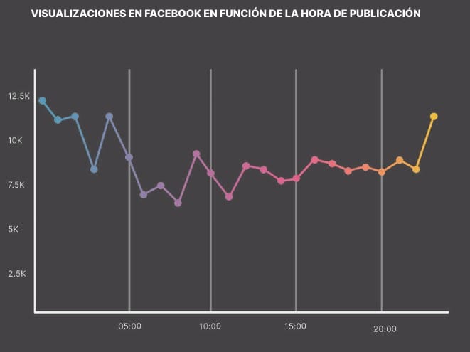 mejor hora para publicar en Facebook