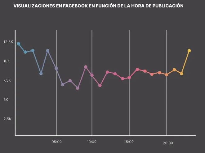 mejor hora para publicar en Facebook