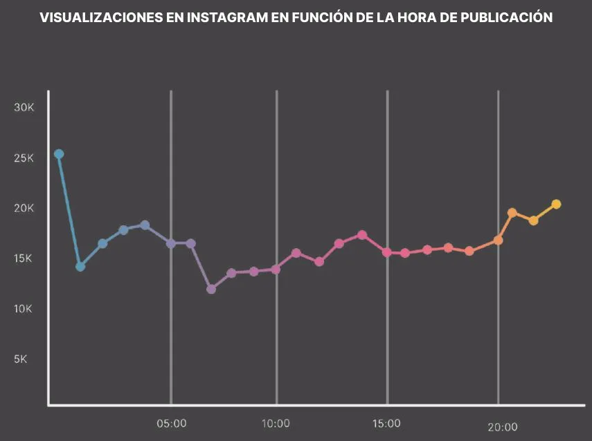 mejor hora publicar instagram