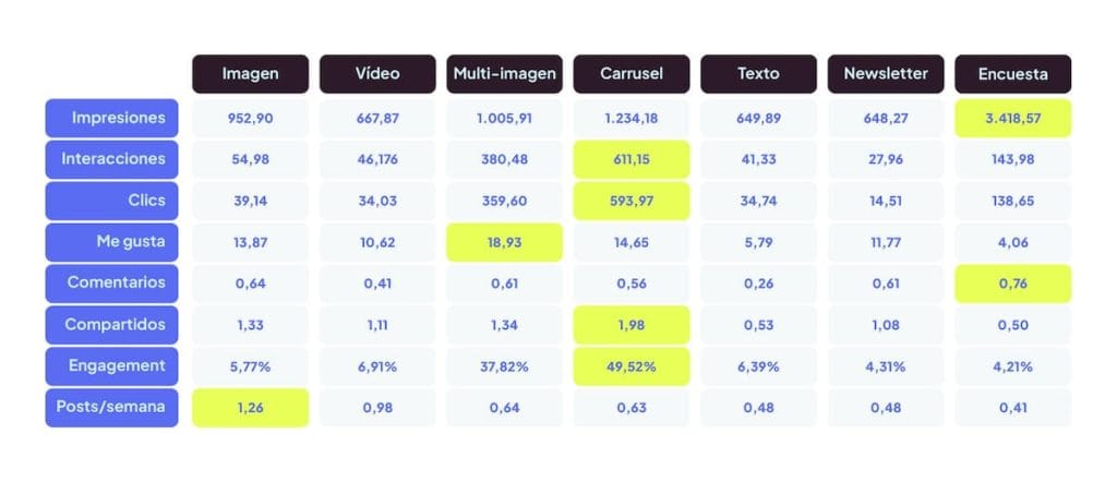mejores formatos linkedin 2026