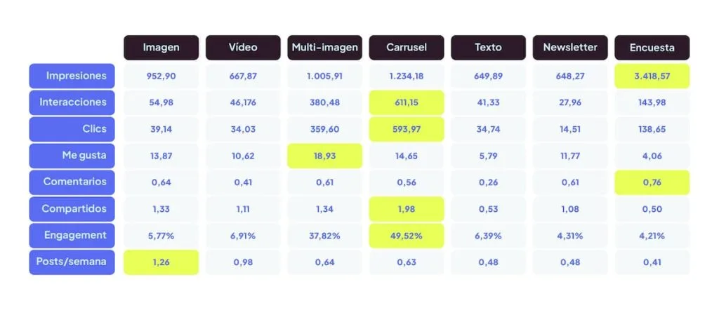 mejores formatos linkedin 2026