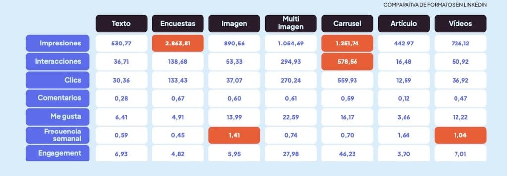 mejores formatos LinkedIn