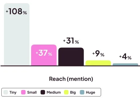 mention - reach instagram study 2026