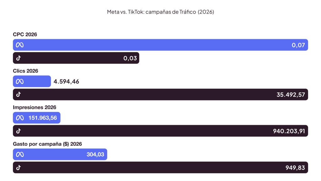 Meta vs. TikTok (Campañas de tráfico 2026)