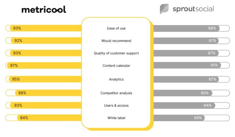 Compare Metricool with other social media tools | Metricool