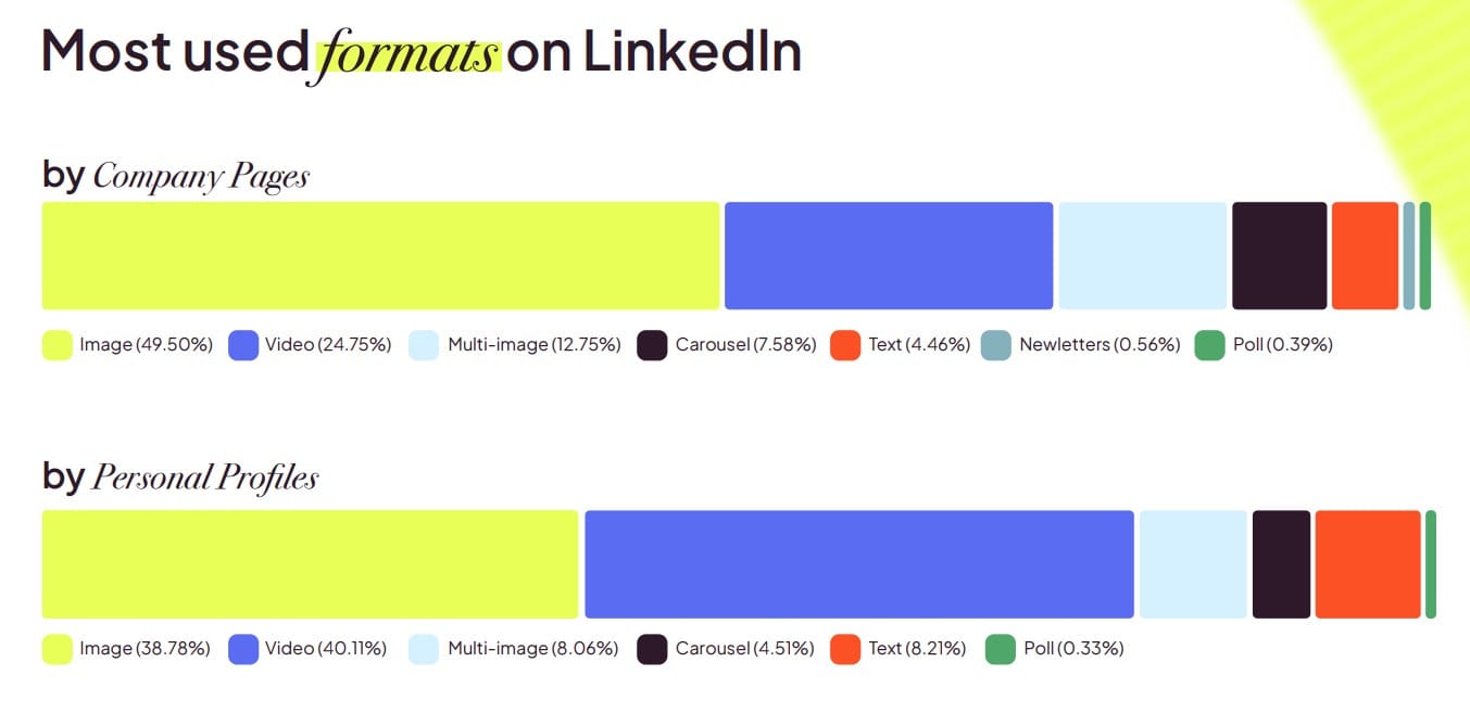 most used formats on linkedin 2026
