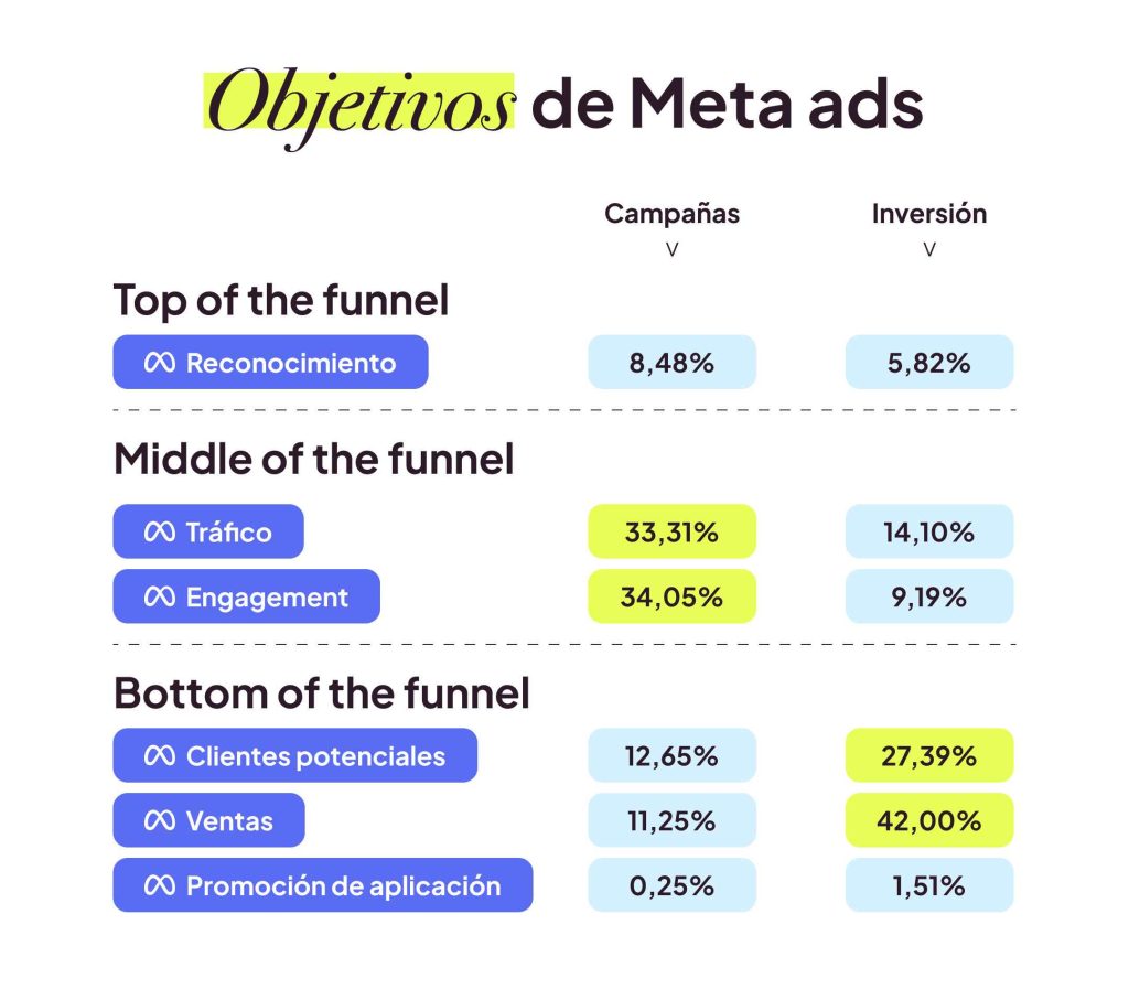 objetivos de meta ads