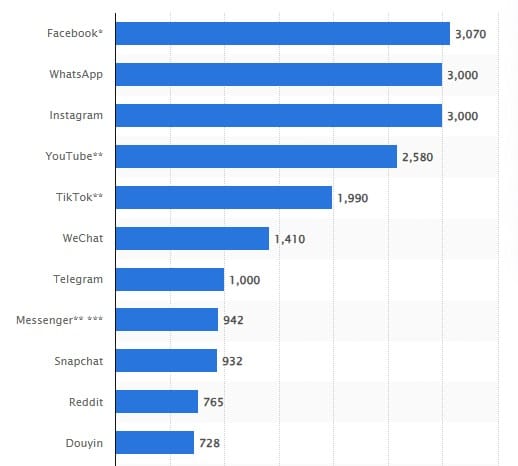Redes sociales más populares a nivel global