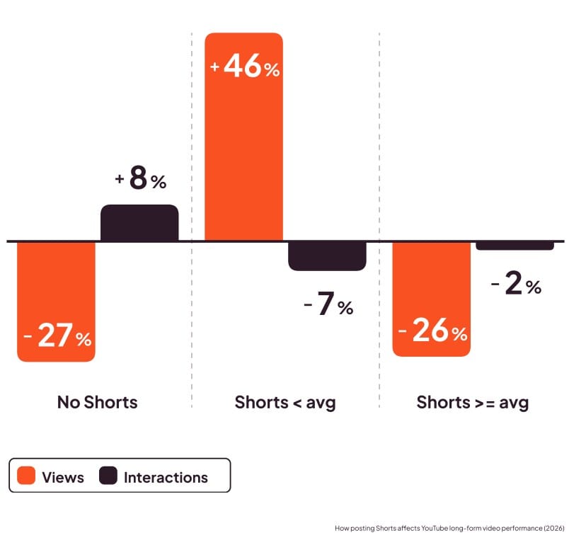 posting youtube shorts