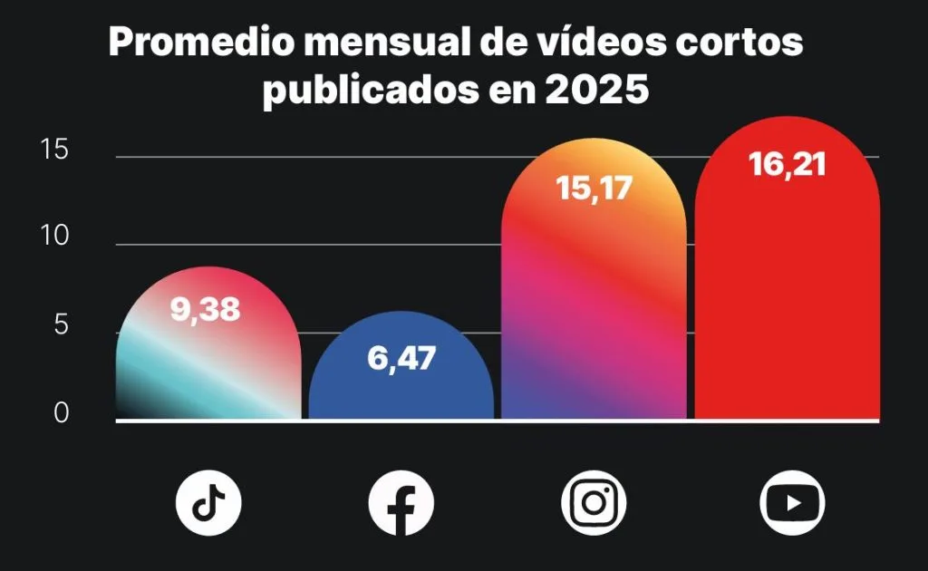 reels vs tiktok - promedio mensual publicación