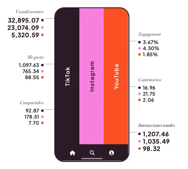 Promedio del rendimiento del formato de vídeo corto: Instagram Reels vs YouTube Shorts vs TikTok 