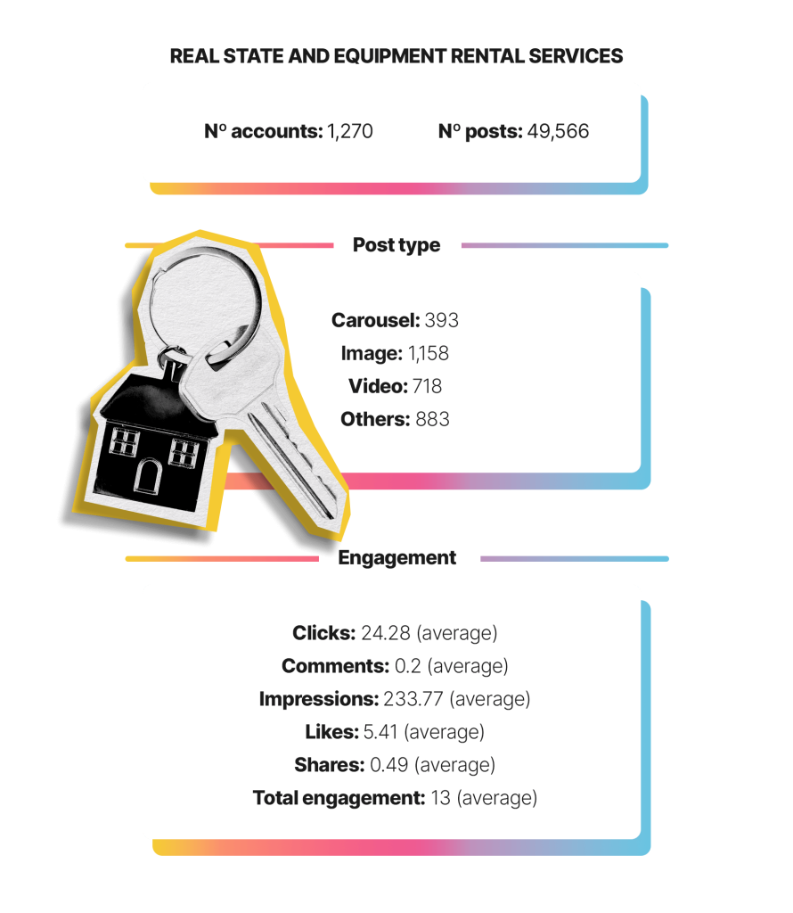 Real State LinkedIn Industry Data