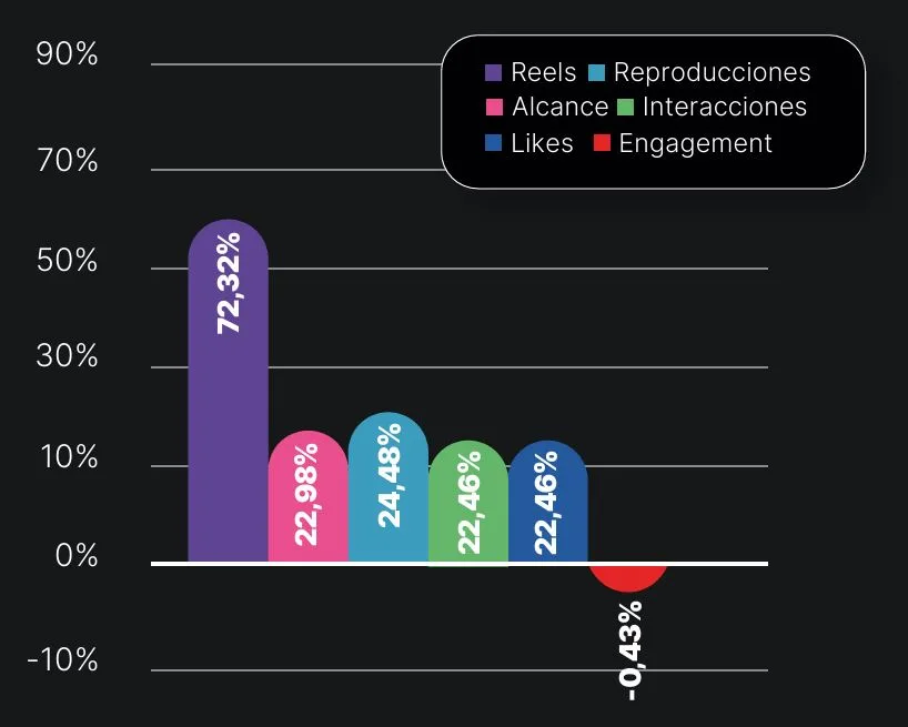 crecimiento de reels en facebook
