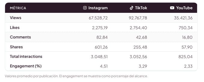 Rendimiento de cuentas big en Instagram, YouTube y TikTok