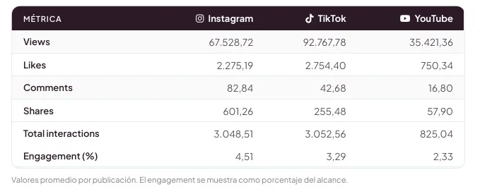 Rendimiento de cuentas big en Instagram, YouTube y TikTok